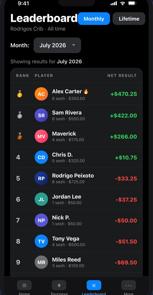Poker Sesh monthly leaderboard for July 2026, ranking nine players by net result from plus $470.25 down to minus $69.50, each row showing sessions played and total buy-ins.
