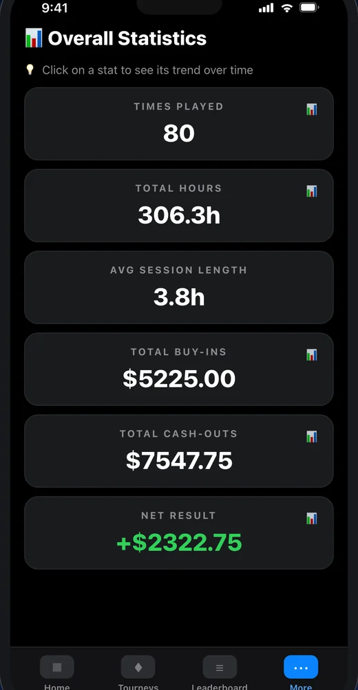 Poker Sesh overall statistics screen showing 80 times played, 306.3 total hours, total buy-ins of $5,225.00, total cash-outs of $7,547.75 and a net result of plus $2,322.75.